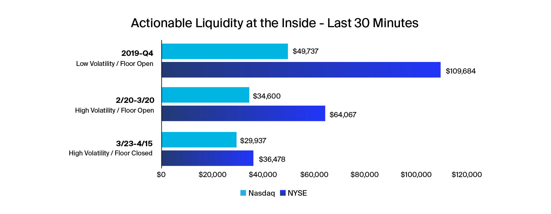 New Data Confirms Stocks Trade Better on NYSE