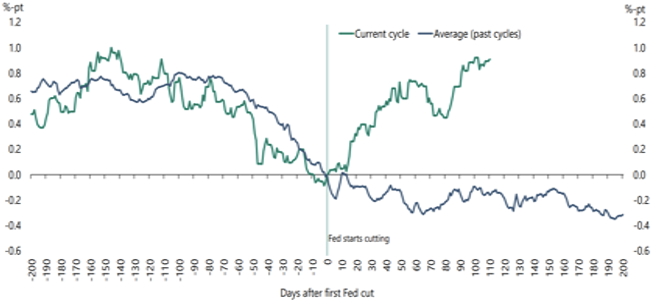 10 Year Yield Before & After First Fed Cut