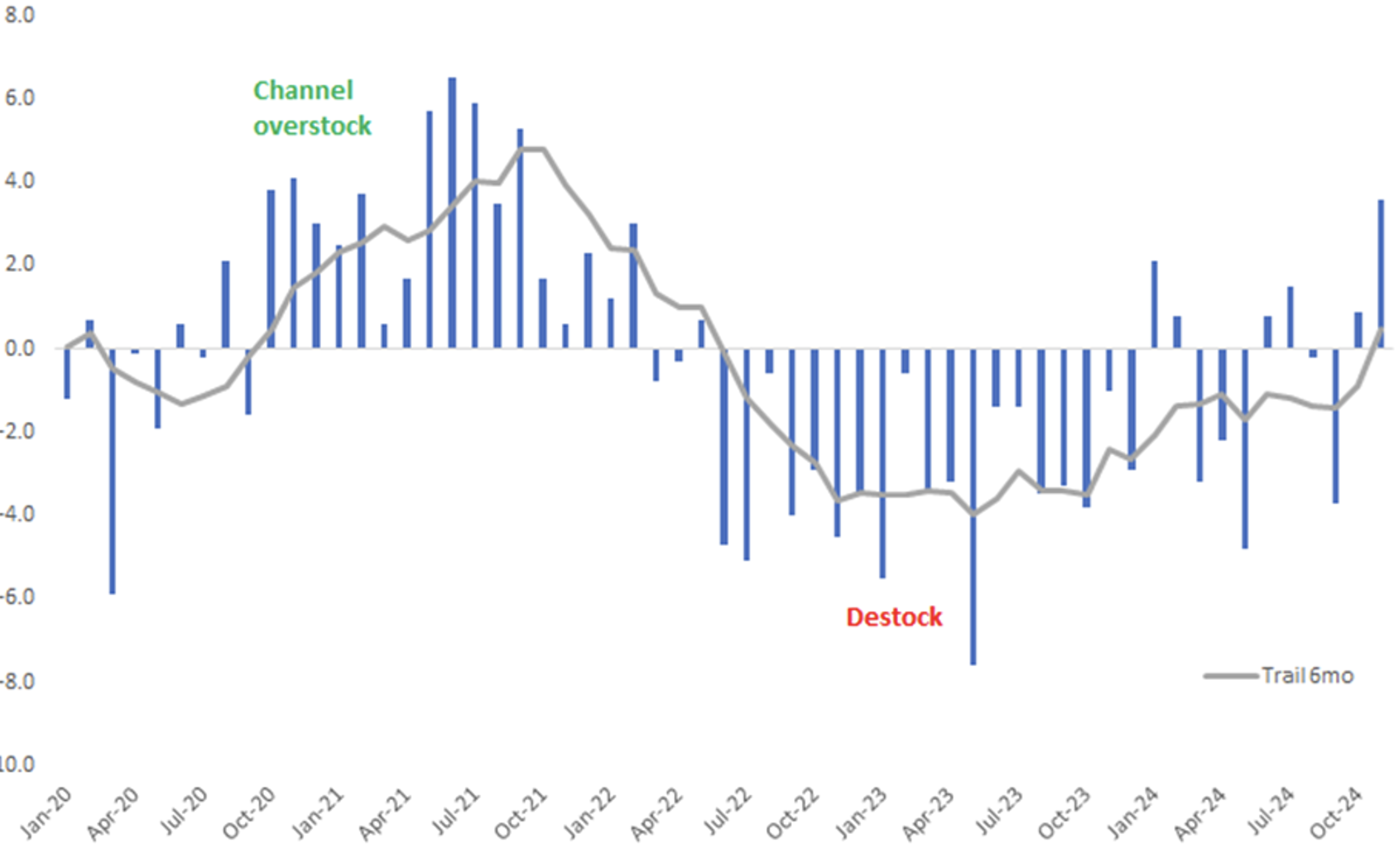 Destocking Cycle