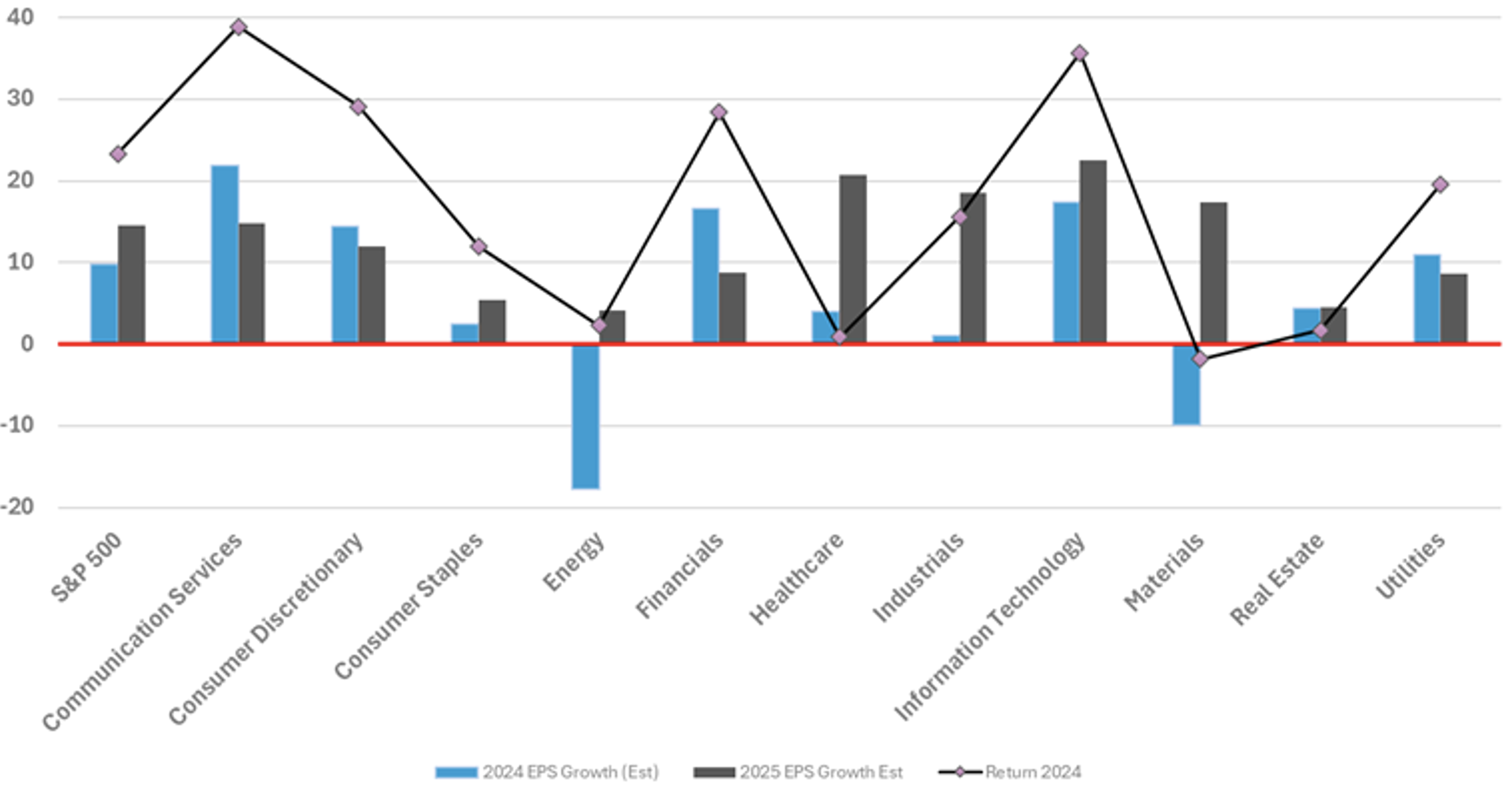 Sector EPS Growth Rates & Performance