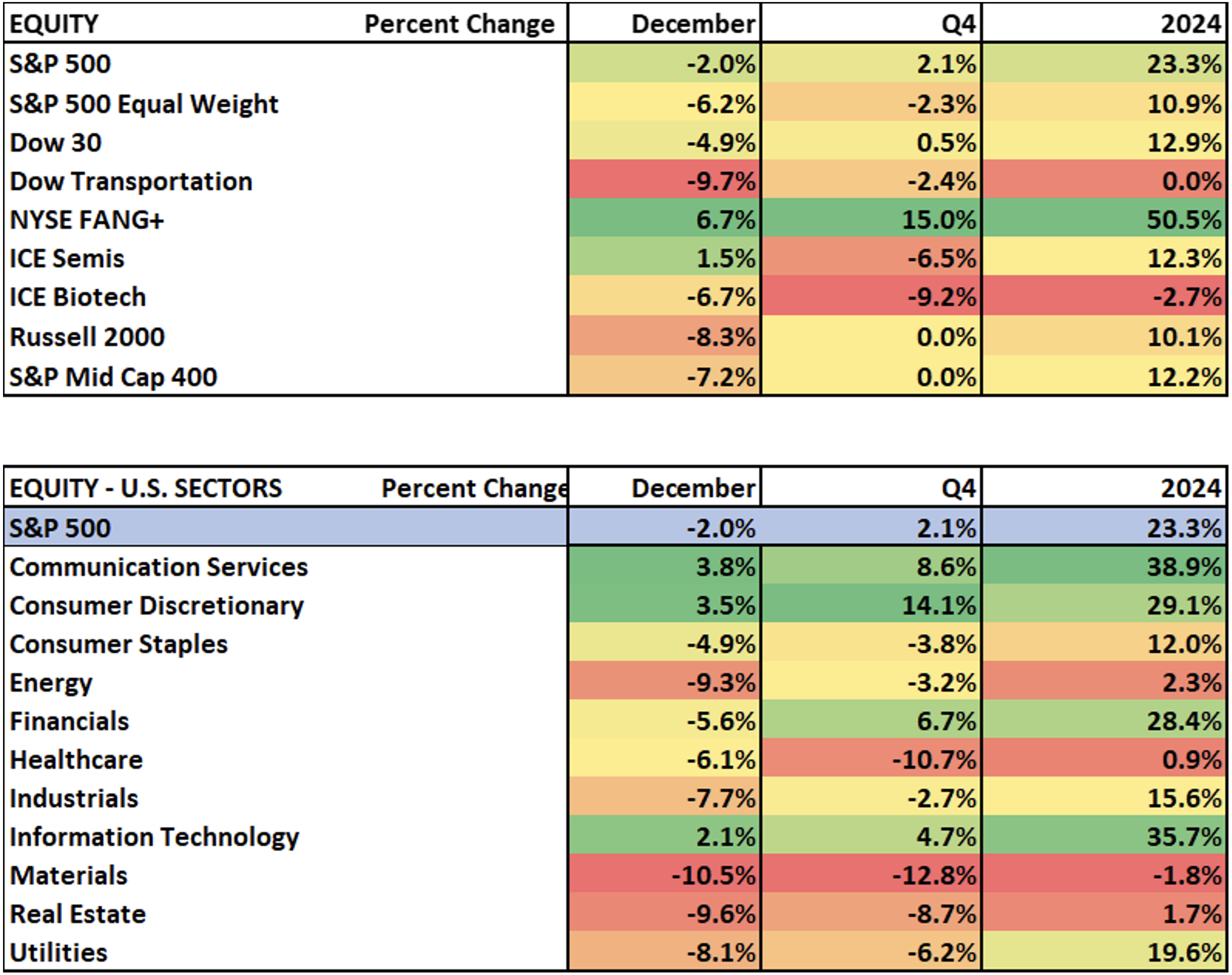 Equity Sectors