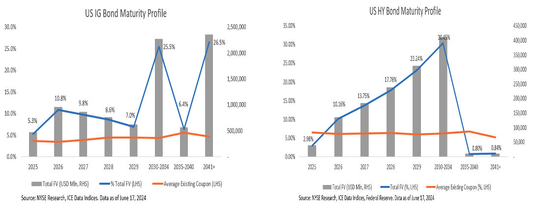 No Maturity Wall, Issuance Picks Up