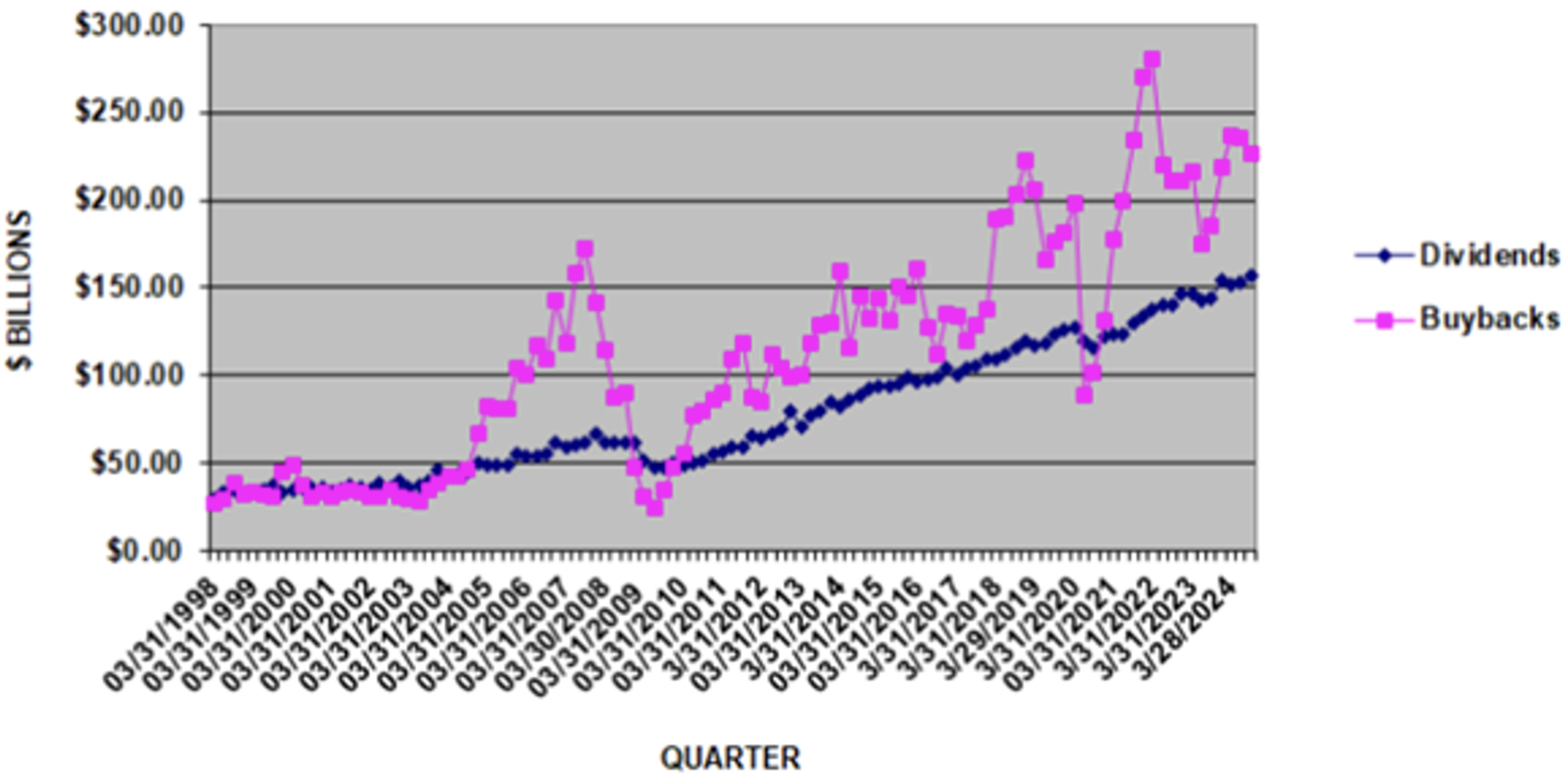 S&P 500 Dividends vs Buybacks, $Billions