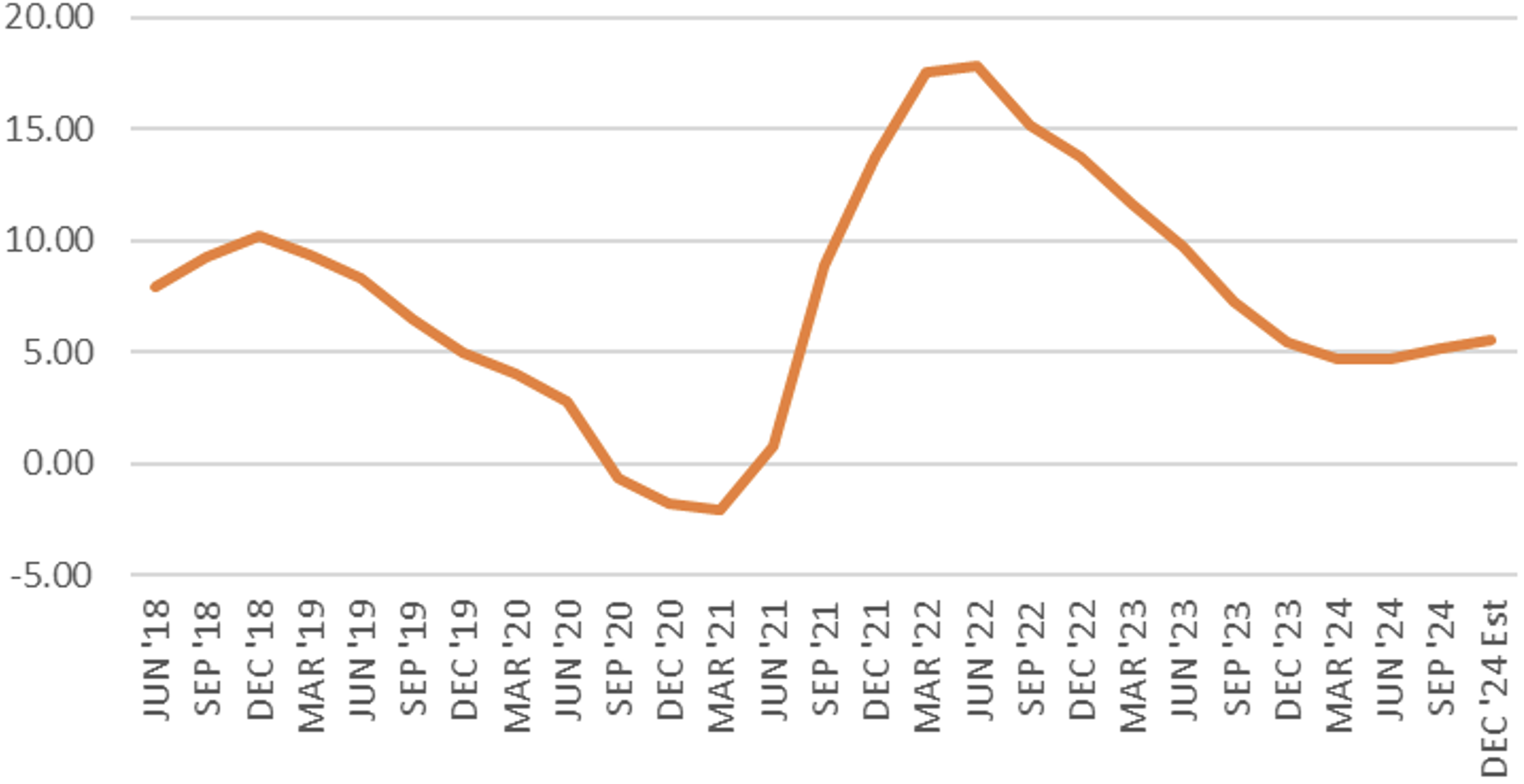 S&P 500 YoY Revenue Growth Rate