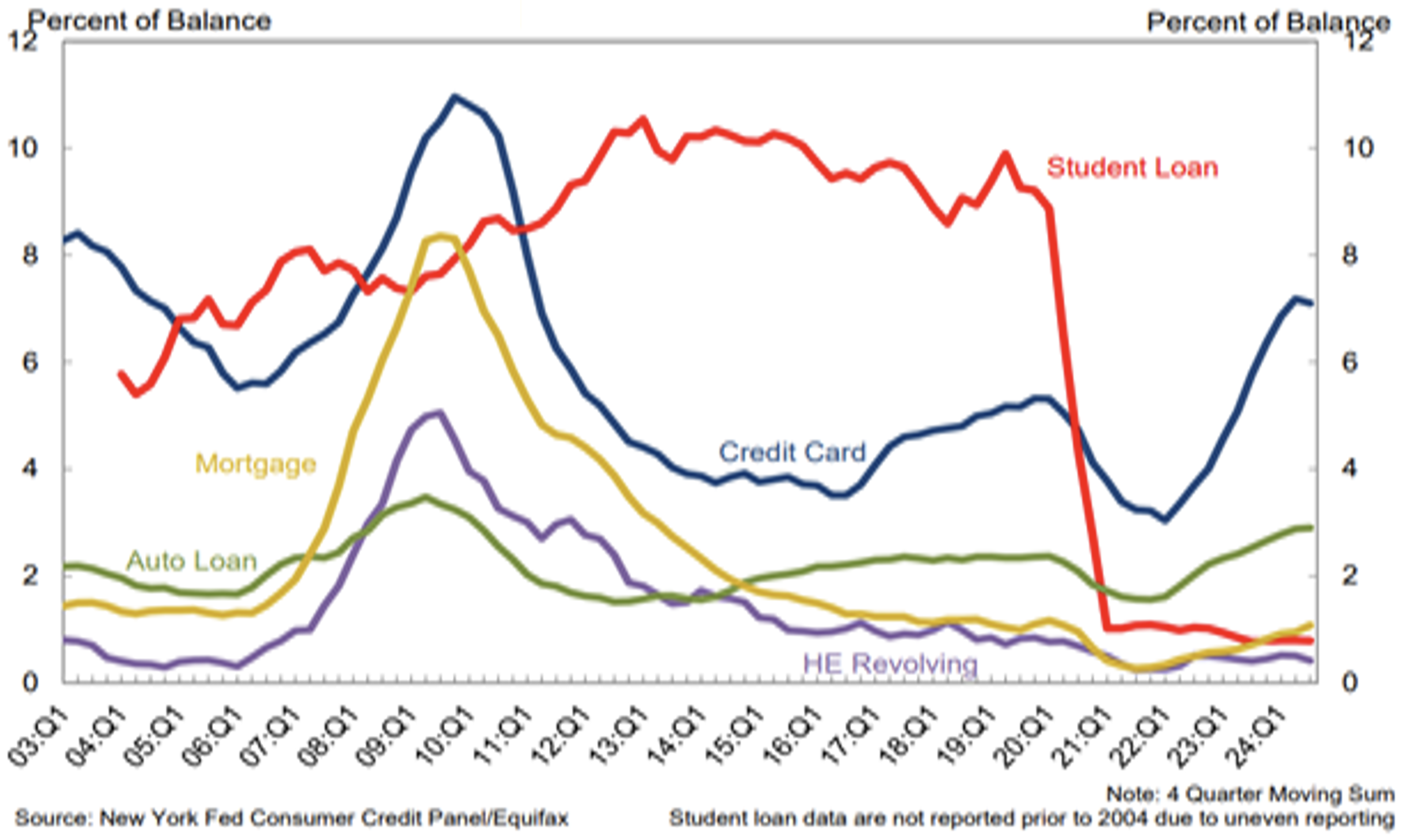 Transition Into Serious Delinquency (90+) by Loan Type