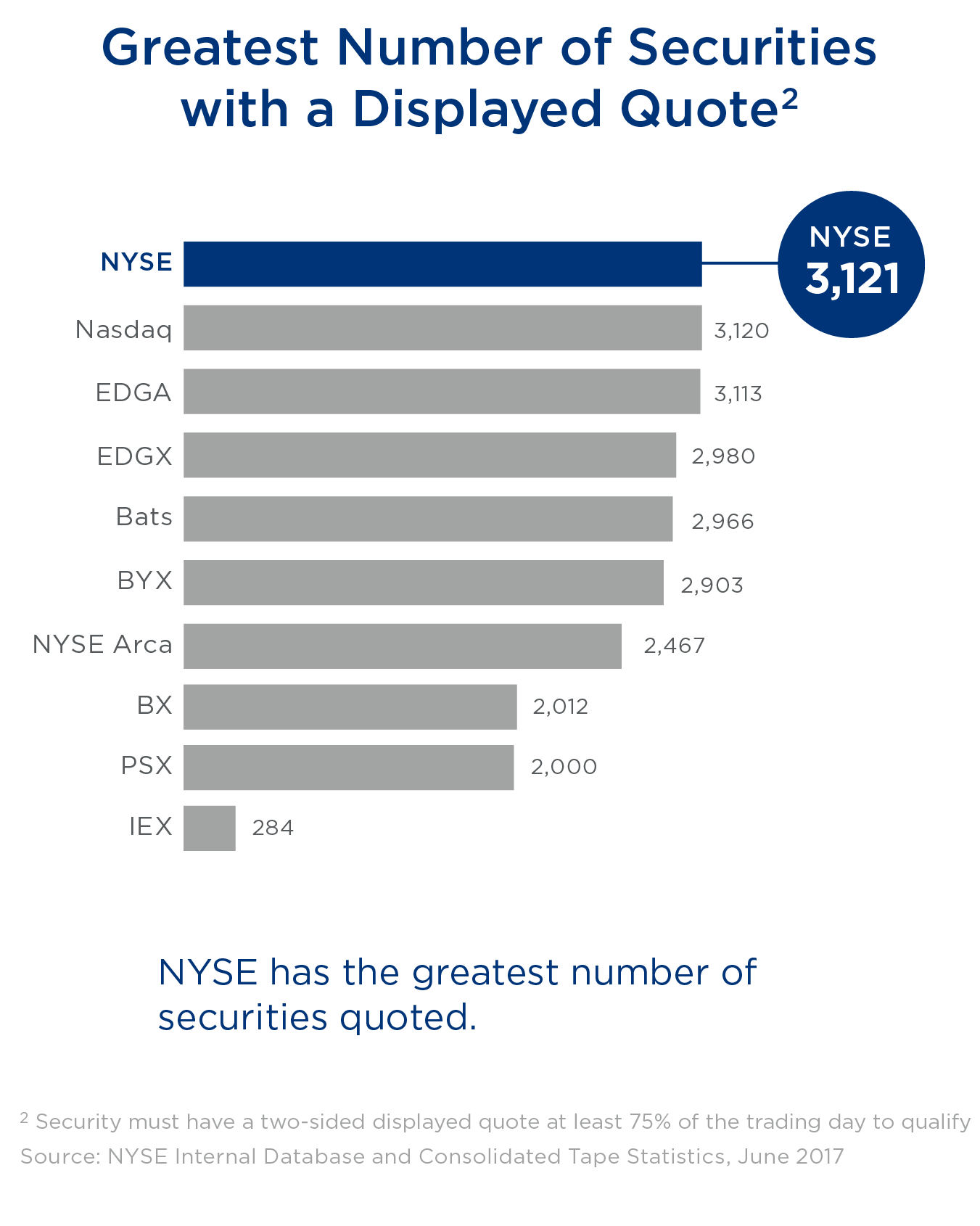 GREATEST NUMBER OF SECURITIES WITH A DISPLAYED QUOTE NYSE has the greatest number of securities