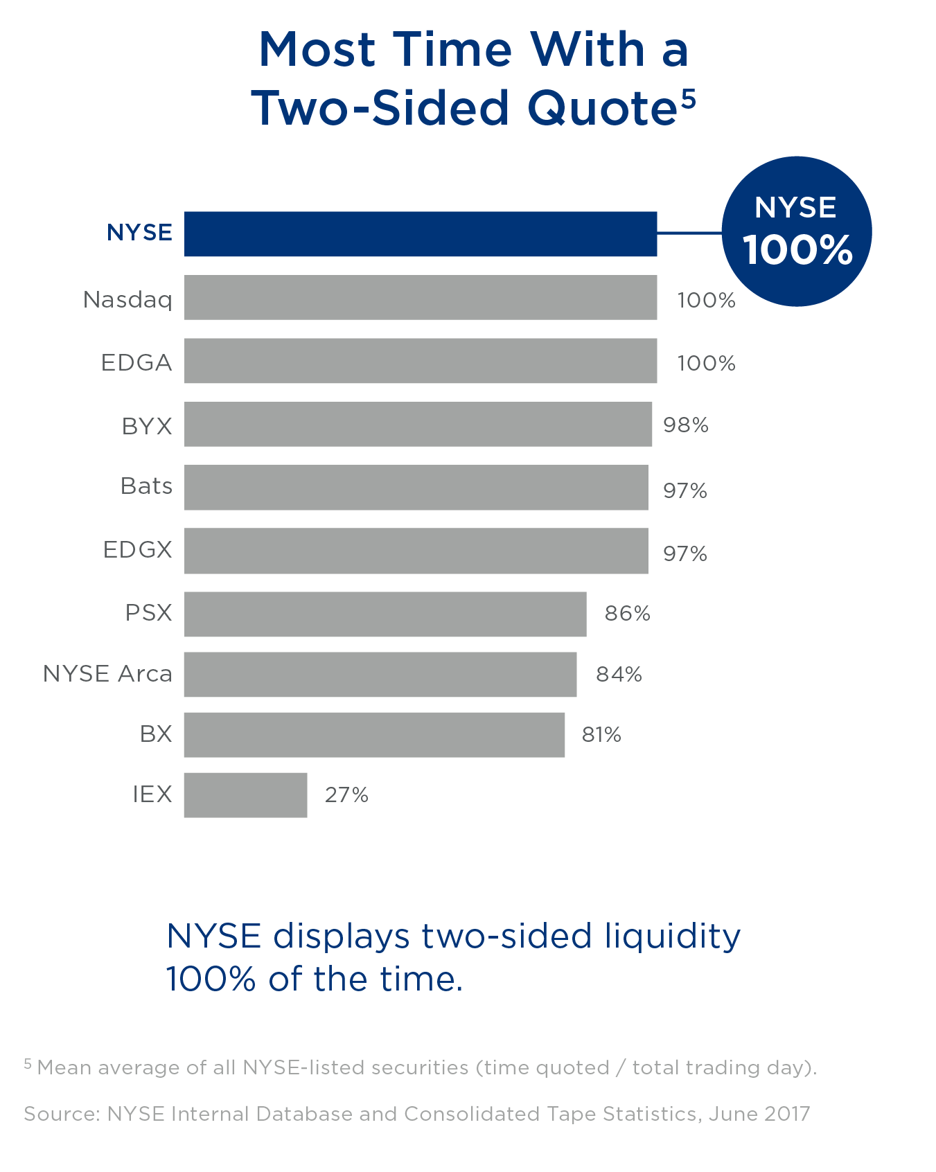 MOST TIME WITH A TWO SIDED QUOTE NYSE displays two sided liquidity 100